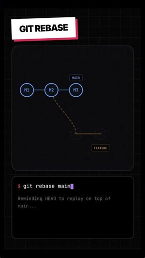 Git Rebase Explained in 5 Seconds 👀 #git #coding #devopsa