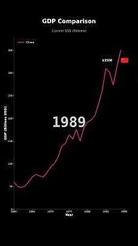 GDP Growth of China | Economic Analysis
