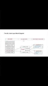 Data Link Layer is where the magic happens to ensure data is transferred