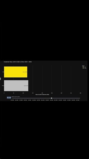 Gold vs Silver: $100 Investment Race (2020-2025) 📊 Altın mı Gümüş mü? #Shorts #investinginsilver