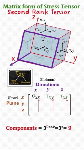 Matrix form of Stress Tensor #mechanicalengineering #materialsscience