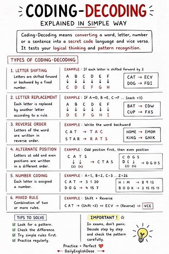 Coding-Decoding Made Easy😳🧠Learn this trick & solve faster 🚀Save for exams 📌 #reasoning#shorts#like