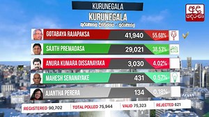 Presidential Election 2019: Kurunegala division results ජනාධිපතිවරණය 2019 : කුරුණෑගල දිස්ත්‍රික්කය - කුරුණෑගල කොට්ඨාශ ප්‍රතිඵලය | Ada Derana | Facebook