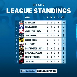 5.3K views · 149 reactions | Here's how things stand after Round 2 of the #GallagherPrem 朗 How's your team getting on? | Premiership Rugby | Facebook