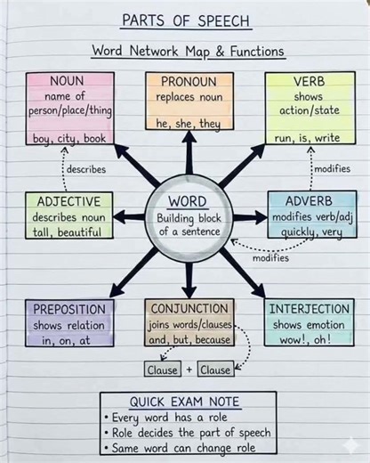 Parts of Speech in English | One Minute Grammar #Shorts #englishgrammar #grammarcourse #learnenglish