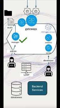 Security in IBM API Connect