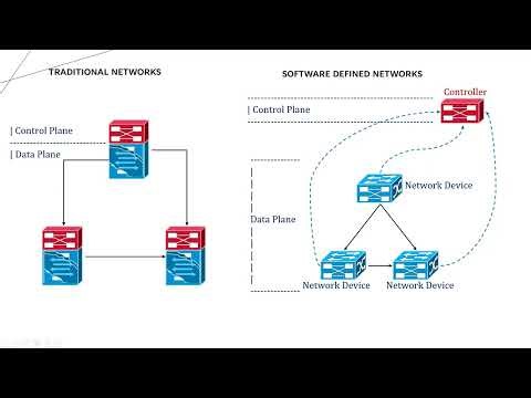Software Defined Networking (SDN) Explained | Architecture, TCAM, Security & Bottlenecks