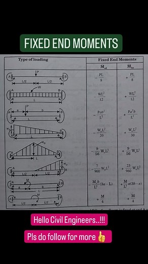 Civil Engineering Knowledge World on Instagram: "FIXED END MOMENTS - - #viral #reels #trending #civil #civilengineering #ce_knowledge_world #home #construction #constructionsite #siteconstruction #concrete #reinforcement #estimation #quantitysurveying #fixedendmoments #moment #structuralanalysis #bendingmoment #shearforce #shearforcediagram #bendingmomentdiagram"