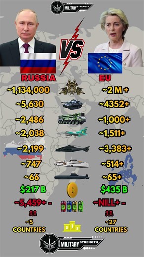 Russia 🇷🇺 vs European Union 🇪🇺 Military Power Comparison 2026