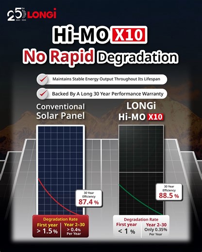 “Rapid panel degradation” is one of the biggest challenges in solar energy systems. Because when efficiency declines year after year, power generation decreases and so do your long-term savings. 🔍 Industry averages show that: Typical solar panels experience over 1.5% degradation in the first year, followed by more than 0.4% annually. This means that after 30 years, panel efficiency may drop to only 87.4% or even less. ✅ Hi-MO X10 is different. Powered by HPBC 2.0 technology and premium material