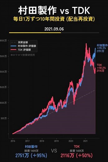 村田製作所 vs TDK 10年投資！電子部品大手対決 📱 #Shorts