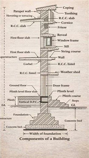Various Components of a building | Structure parts