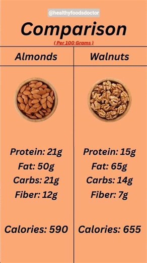 🥜 Almonds Vs Walnuts | Walnuts Vs Almonds | Nutrition Coach | Nuts Protein Comparison #food #health