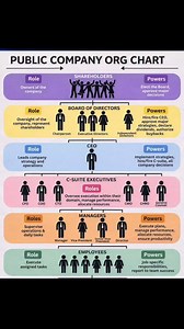 Public Company Organization Chart 📉 #company #Organization Study Point | Study Point
