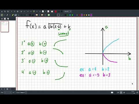Domaine et image de la fonction racine carrée