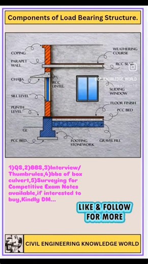 Components of Load Bearing Structure#civil #civilconcepts #civilbasicknowledge #loadbearingstructure