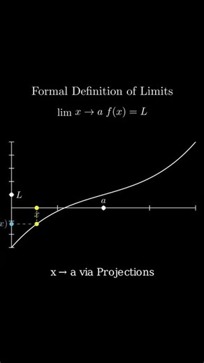 Visual demonstration of the formal definition of limits