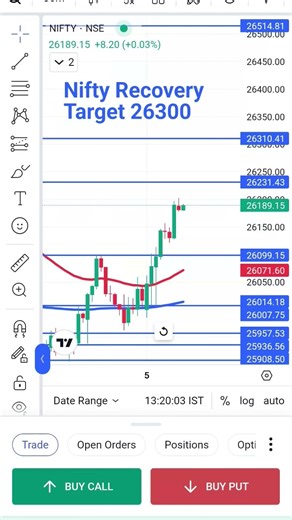 Nifty Next Breakout Level