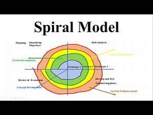 Spiral Model |Software Engineering Model |SDLC| Best Model