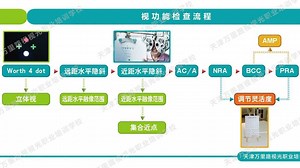 万里路学校 视功能检查的操作流程