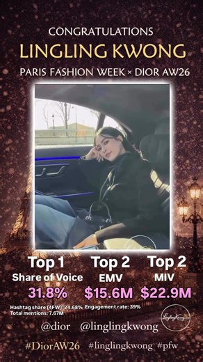Dior AW26 Summary📝 This season, @Lingling Kwong expressed her desire to showcase more of her personal style. As a result, her social media presence was less frequent compared to the previous season. Even so, she still achieved stable and impressive results. 📊 Top 1 Share of Voice 31.8% Hashtag share (4FW): 24.68% Total mentions: 7.67M Top 2 EMV $15.6M 39% engagement rate Top 2 MIV $22.9M Despite posting less frequently, she maintained strong visibility and a high level of discussion throughout