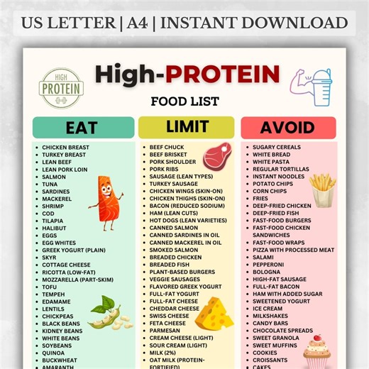 High Protein Food List Printable | High-protein Foods Chart | Eat Limit Avoid Food List | Protein Food Chart PDF | Instant Download - Etsy Australia