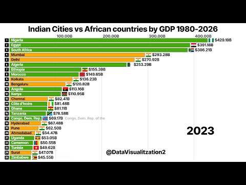 African countries vs Indian cities by GDP 1980-2026 | India vs Africa comparison |