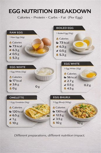 Egg Nutrition Guide – Protein, Calories & Diet Chart