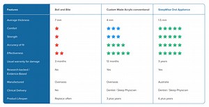 Oral Appliance Comparison for Snoring & Apnoea