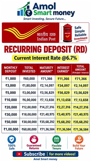 Post Office RD 2026: ₹1,000 to ₹1 Lakh Monthly Investment | 6.7% Interest | 5 Year Maturity