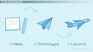 Product Lifecycle Management | Process, Tools & Strategies - Video | Study.com