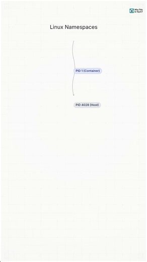 Your container lied to you.