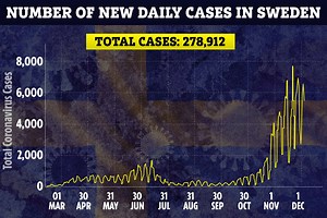Lockdown-free Sweden suffers TWICE the number of Covid cases than Britain