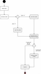 Prepare an activity diagram for computing a restaurant bill. There should be a charge for each delivered item. The total amount should be subject to tax. There is a service charge of 18% for groups of six or more and 10% for smaller groups. Any coupons and gift certificates submitted by the customer should be subtracted.
