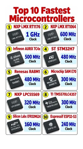 Fastest Microcontrollers by Clock Speed