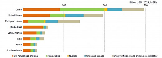 Global energy in 2026: Growth, resilience and competition