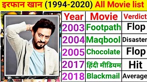 583K views · 4.5K reactions | Irfan Khan all movie list | Irfan Khan Hindi medium movie | Irfan Khan biography | VIRAL 55 | Facebook