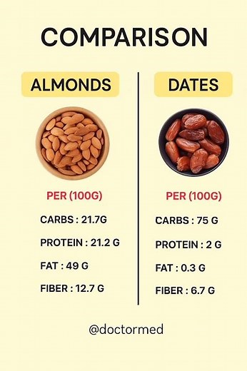 Almonds vs Dates: Which Is Healthier? Nutrition Breakdown You Must See! Almonds vs Dates Comparison