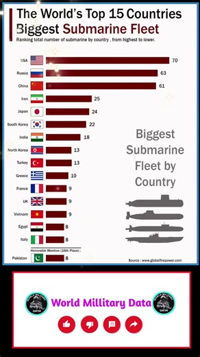 The World's Top 15 Countries Biggest Submarine Fleet| #usa #russia #china #comparison #shorts
