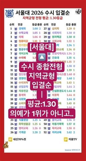 [입결] 서울대 수시 종합 지역균형 전형의 2026학년도 입결. 평균은 1.30 등급으로 최상은 의예가 아니라....