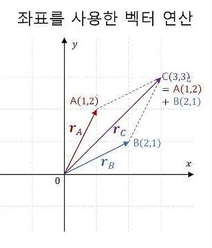좌표를 사용한 벡터 연산 | Vector operation with coordinates