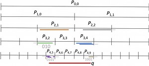 HINT: A Hierarchical Index for Intervals in Main Memory | Proceedings of the 2022 International Conference on Management of Data