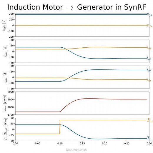 Induction motor to generator in synchronous reference frame