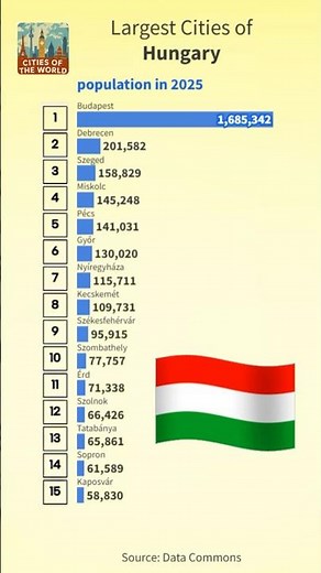 Largest Cities of Hungary