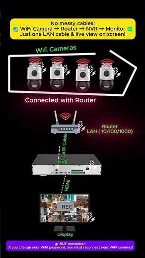 How to add Tiandy WiFi Camera using an Tiandy NVR without PoE Switch through Router