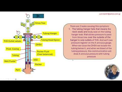 workover - intervetion Well Barrier Element Failure - Well head and completion annulus pressure