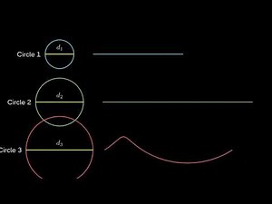 Why the Circumference of a Circle = 2πr | Animated Derivation Explained