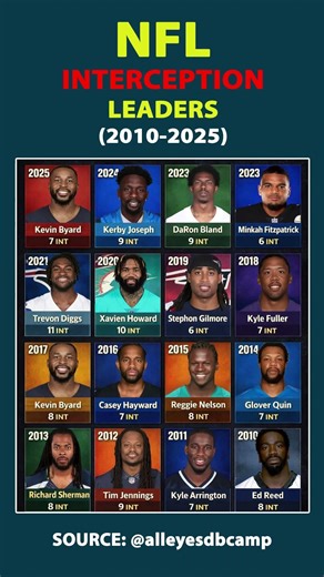 Interception Leaders In NFL (2010-2025) #nfl #americanfootball #nflsuperbowl #nflhistory
