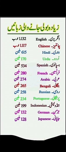 :🌍 Most Spoken Languages in the World | Global Language Ranking Explained