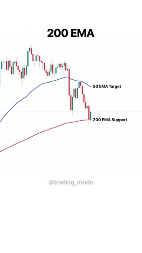 Trading Mode on Instagram: "200 EMA Support Buy in Gold | 50 EMA Target . . #xauusd #goldscalp #ema200 #emasetup #scalping"